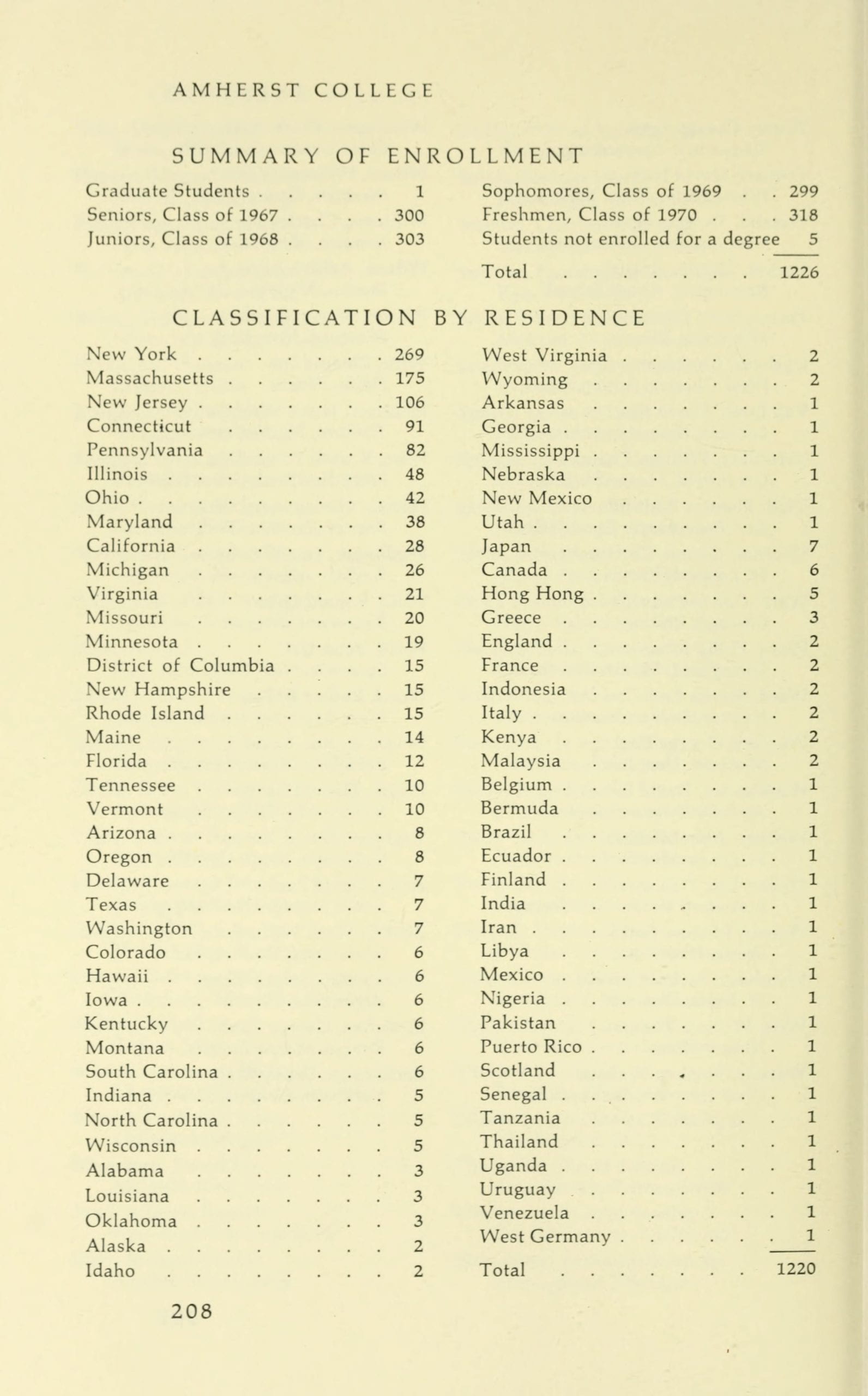 Summary of enrollment for 1966-67